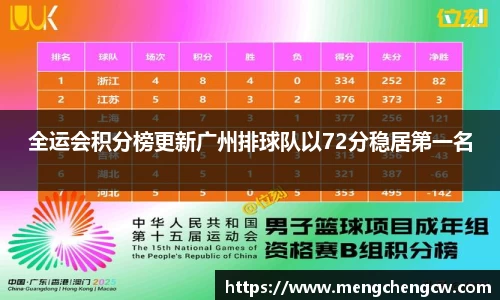 全运会积分榜更新广州排球队以72分稳居第一名